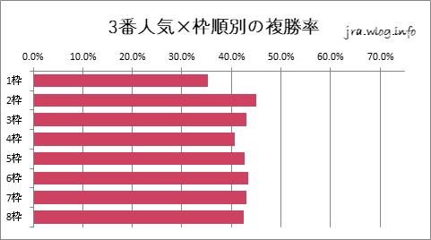 東京競馬ダート1600m 3番人気×枠順別の複勝率グラフ