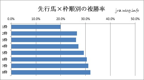 東京競馬ダート1600m 先行馬×枠順別の複勝率グラフ