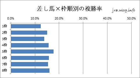 東京競馬ダート1600m 差し馬×枠順別の複勝率グラフ