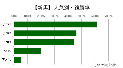 東京競馬ダート1400m 【新馬】人気別・複勝率グラフ