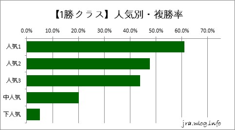 東京競馬ダート1400m 【1勝】人気別・複勝率グラフ