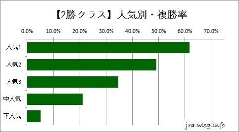 東京競馬ダート1400m 【2勝】人気別・複勝率グラフ