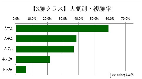 東京競馬ダート1400m 【3勝】人気別・複勝率グラフ