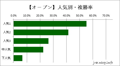 東京競馬ダート1400m 【OP・G3】人気別・複勝率グラフ