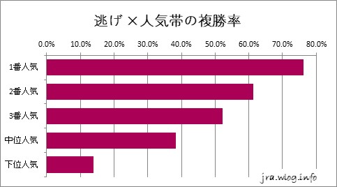 東京競馬ダート1400m 逃げ ×人気帯の複勝率グラフ