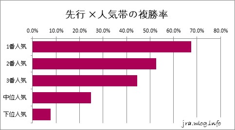 東京競馬ダート1400m 先行 ×人気帯の複勝率グラフ