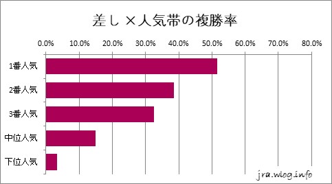 東京競馬ダート1400m 差し ×人気帯の複勝率グラフ