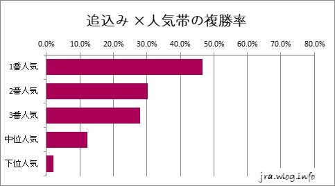東京競馬ダート1400m 追い込み ×人気帯の複勝率グラフ