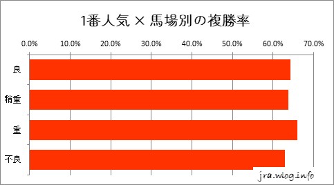 東京競馬ダート1400m 1番人気 × 馬場別の複勝率グラフ