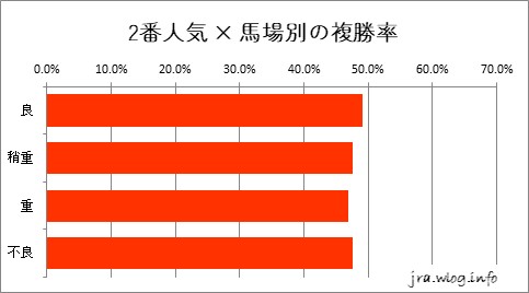 東京競馬ダート1400m 2番人気 × 馬場別の複勝率グラフ