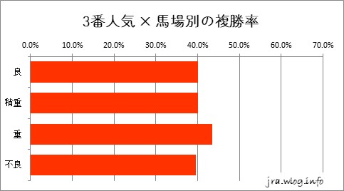 東京競馬ダート1400m 3番人気 × 馬場別の複勝率グラフ
