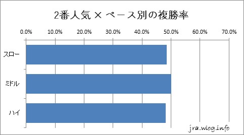 東京競馬ダート1400m 2番人気 × ペース別の複勝率グラフ
