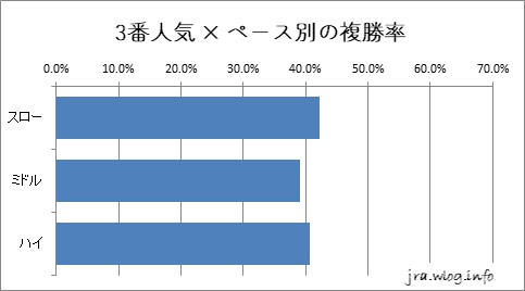 東京競馬ダート1400m 3番人気 × ペース別の複勝率グラフ