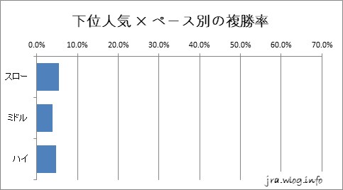 東京競馬ダート1400m 下位人気 × ペース別の複勝率グラフ