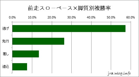 東京競馬ダート1400m 前走スローペース×脚質別複勝率グラフ