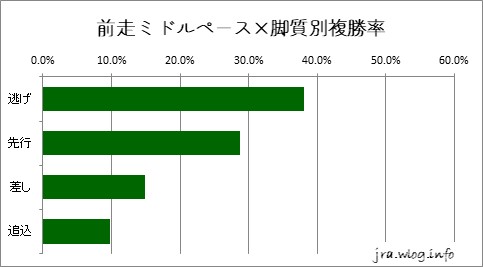 東京競馬ダート1400m 前走ミドルペース×脚質別複勝率グラフ