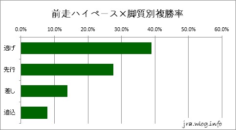 東京競馬ダート1400m 前走ハイペース×脚質別複勝率グラフ