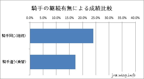 東京競馬ダート1400m 騎手の継続有無による成績比較グラフ