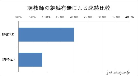 東京競馬ダート1400m 調教師の継続有無による成績比較グラフ