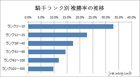 東京競馬ダート1400m 騎手ランク別 複勝率の推移グラフ