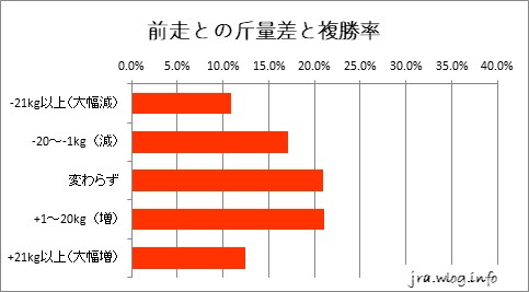 東京競馬ダート1400m 前走との斤量差と複勝率グラフ