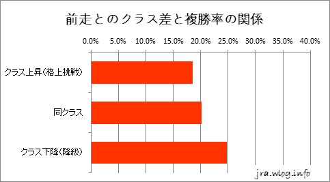 東京競馬ダート1400m 前走とのクラス差と複勝率の関係グラフ