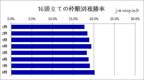 東京競馬ダート1400m 16頭立ての枠順別複勝率グラフ