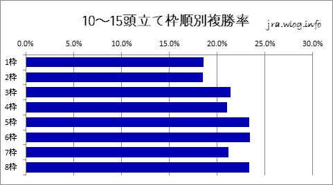 東京競馬ダート1400m 10～15頭立ての枠順別複勝率グラフ