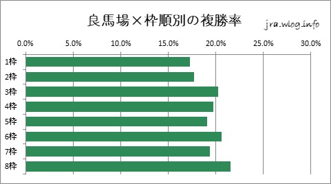 東京競馬ダート1400m良馬場×枠順別の複勝率グラフ
