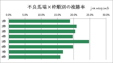 東京競馬ダート1400m不良馬場×枠順別の複勝率グラフ