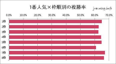 東京競馬ダート1400m 1番人気×枠順別の複勝率グラフ