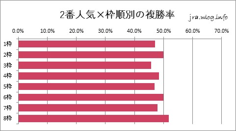 東京競馬ダート1400m 2番人気×枠順別の複勝率グラフ
