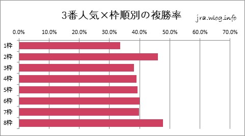 東京競馬ダート1400m 3番人気×枠順別の複勝率グラフ