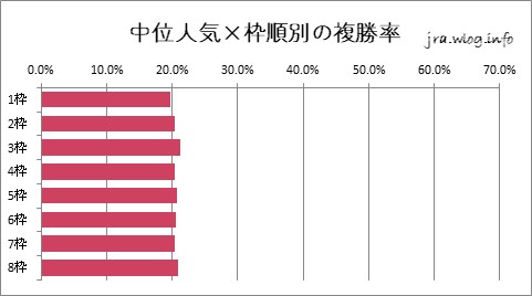 東京競馬ダート1400m 中位人気×枠順別の複勝率グラフ