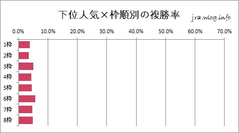 東京競馬ダート1400m 下位人気×枠順別の複勝率グラフ