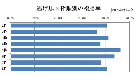 東京競馬ダート1400m 逃げ馬×枠順別の複勝率グラフ