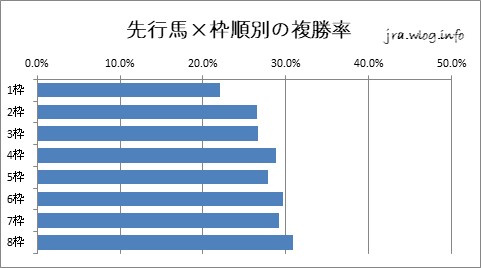 東京競馬ダート1400m 先行馬×枠順別の複勝率グラフ