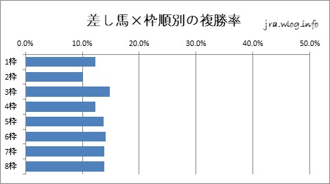 東京競馬ダート1400m 差し馬×枠順別の複勝率グラフ
