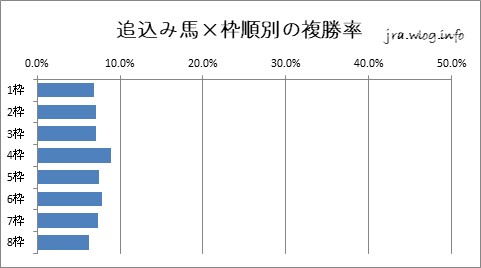 東京競馬ダート1400m 追込み馬×枠順別の複勝率グラフ