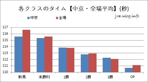 中京ダート1800m 各クラスのタイム【中京・全場平均】グラフ