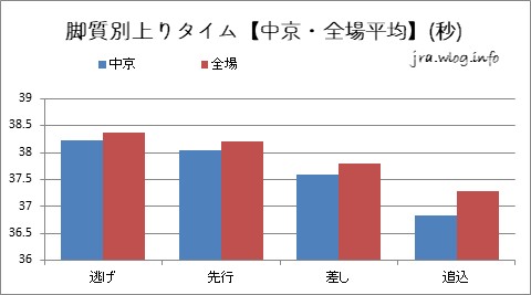 中京ダート1800m 脚質別上りタイムの棒グラフ（中京 vs 全場）