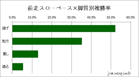 中京ダート1800m 前走スローペース×脚質別複勝率グラフ