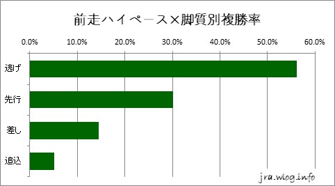 中京ダート1800m 前走ハイペース×脚質別複勝率グラフ