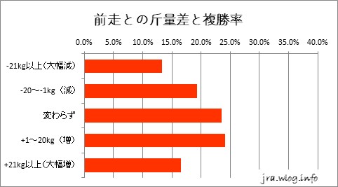 中京ダート1800m 前走との斤量差と複勝率グラフ