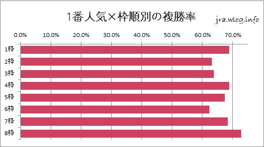 函館ダート1700m 1番人気×枠順別の複勝率グラフ