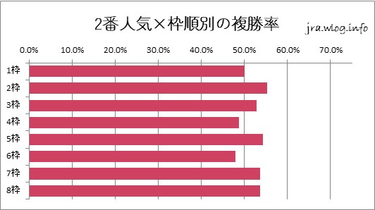 函館ダート1700m 2番人気×枠順別の複勝率グラフ