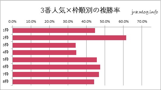 函館ダート1700m 3番人気×枠順別の複勝率グラフ