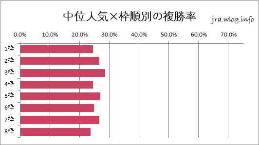 函館ダート1700m 中位人気×枠順別の複勝率グラフ