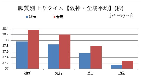 阪神競馬ダート1800m 脚質別上りタイム【阪神・全場平均】(秒)グラフ