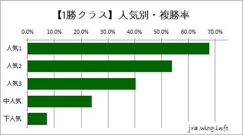 阪神競馬ダート1800m 【1勝】人気別・複勝率グラフ